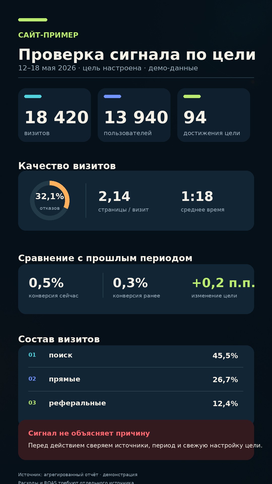 Синтетический мобильный отчёт «Проверка сигнала по цели»: 18 420 визитов, 94 достижения цели, сравнение конверсии, состав источников и предупреждение, что сигнал сам по себе не объясняет причину.