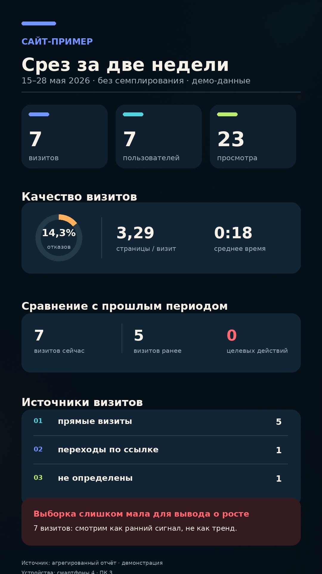 Синтетический мобильный отчёт «Срез за две недели»: 7 визитов, 7 пользователей, 23 просмотра, сравнение с прошлым периодом, источники и предупреждение о малой выборке.