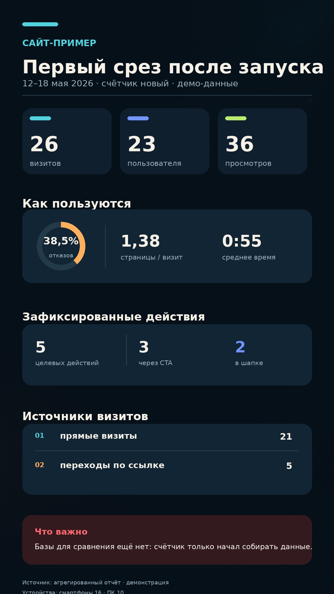 Синтетический мобильный отчёт «Первый срез после запуска»: 26 визитов, 23 пользователя, 36 просмотров, качество визитов, источники и предупреждение, что для сравнения ещё нет базы.